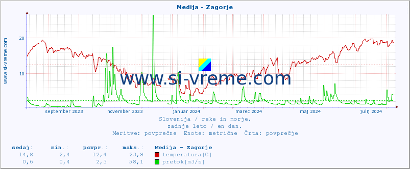 POVPREČJE :: Medija - Zagorje :: temperatura | pretok | višina :: zadnje leto / en dan.