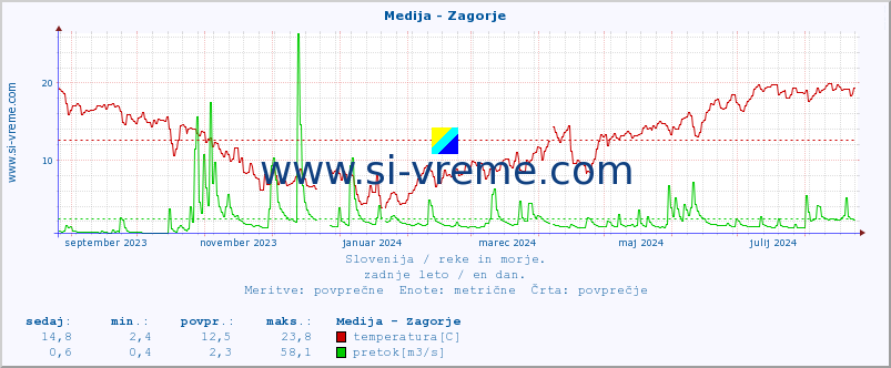 POVPREČJE :: Medija - Zagorje :: temperatura | pretok | višina :: zadnje leto / en dan.