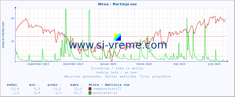 POVPREČJE :: Mirna - Martinja vas :: temperatura | pretok | višina :: zadnje leto / en dan.