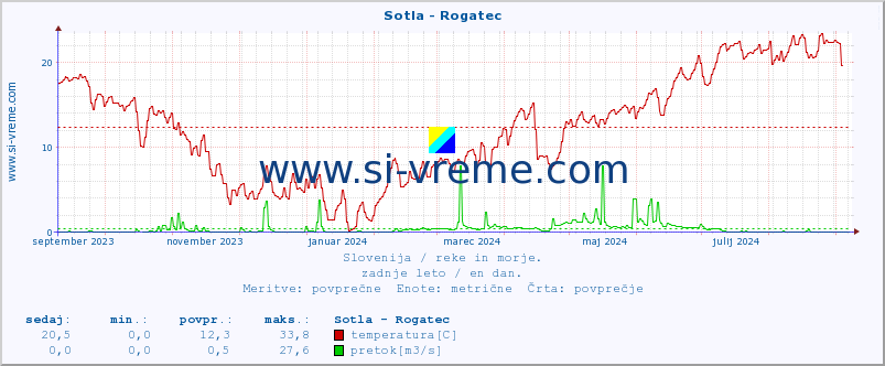 POVPREČJE :: Sotla - Rogatec :: temperatura | pretok | višina :: zadnje leto / en dan.