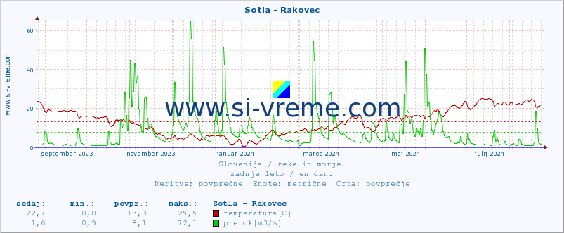 POVPREČJE :: Sotla - Rakovec :: temperatura | pretok | višina :: zadnje leto / en dan.