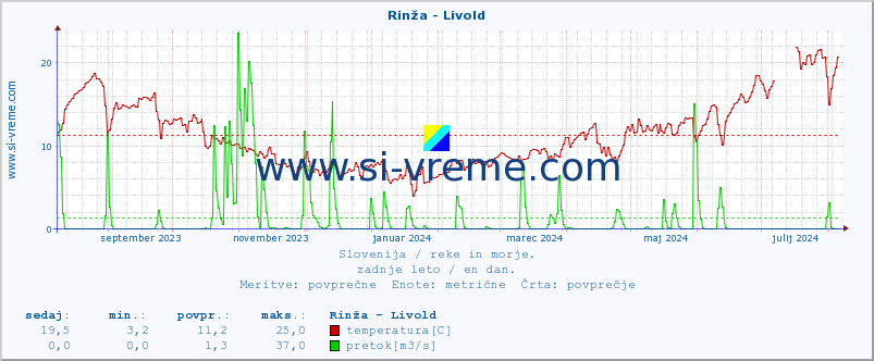 POVPREČJE :: Rinža - Livold :: temperatura | pretok | višina :: zadnje leto / en dan.