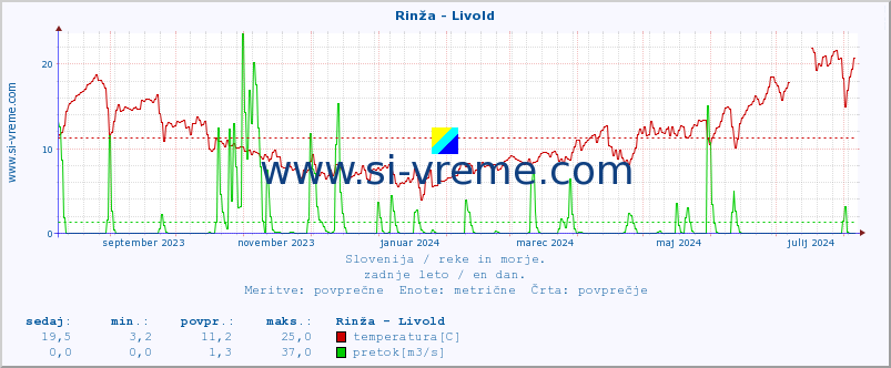 POVPREČJE :: Rinža - Livold :: temperatura | pretok | višina :: zadnje leto / en dan.