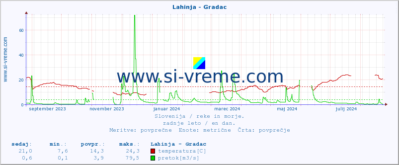 POVPREČJE :: Lahinja - Gradac :: temperatura | pretok | višina :: zadnje leto / en dan.