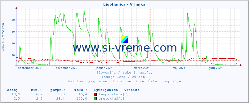 POVPREČJE :: Ljubljanica - Vrhnika :: temperatura | pretok | višina :: zadnje leto / en dan.