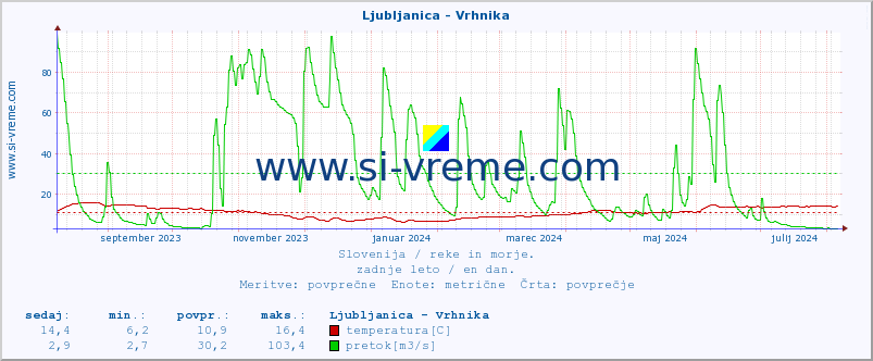 POVPREČJE :: Ljubljanica - Vrhnika :: temperatura | pretok | višina :: zadnje leto / en dan.