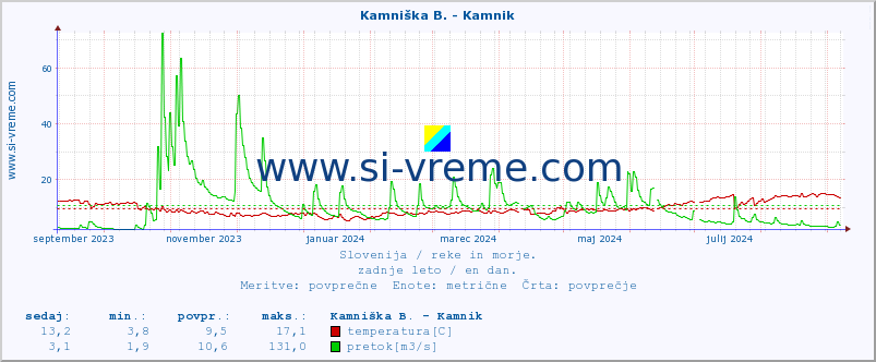 POVPREČJE :: Ljubljanica - Kamin :: temperatura | pretok | višina :: zadnje leto / en dan.