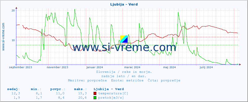 POVPREČJE :: Ljubija - Verd :: temperatura | pretok | višina :: zadnje leto / en dan.