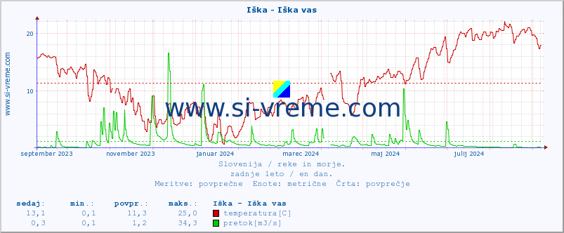 POVPREČJE :: Iška - Iška vas :: temperatura | pretok | višina :: zadnje leto / en dan.