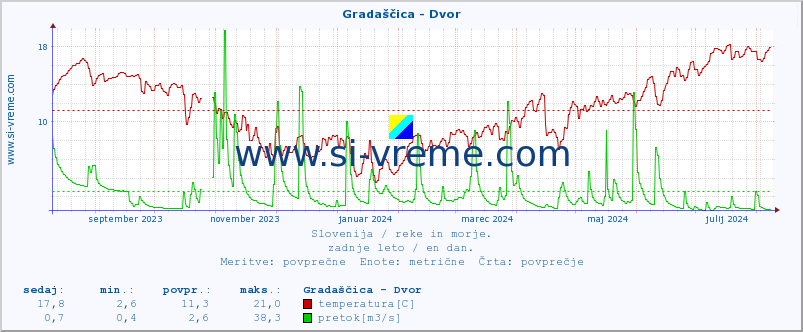 POVPREČJE :: Gradaščica - Dvor :: temperatura | pretok | višina :: zadnje leto / en dan.