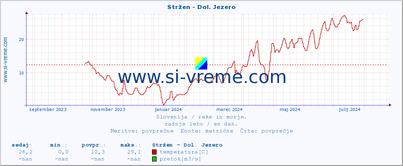 POVPREČJE :: Stržen - Dol. Jezero :: temperatura | pretok | višina :: zadnje leto / en dan.