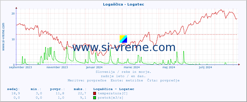 POVPREČJE :: Logaščica - Logatec :: temperatura | pretok | višina :: zadnje leto / en dan.