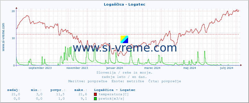 POVPREČJE :: Logaščica - Logatec :: temperatura | pretok | višina :: zadnje leto / en dan.