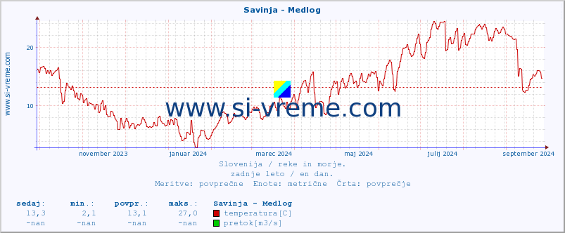 POVPREČJE :: Savinja - Medlog :: temperatura | pretok | višina :: zadnje leto / en dan.