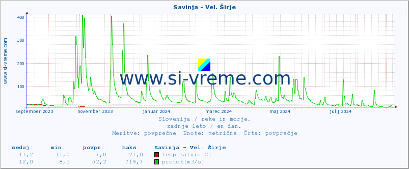 POVPREČJE :: Savinja - Vel. Širje :: temperatura | pretok | višina :: zadnje leto / en dan.