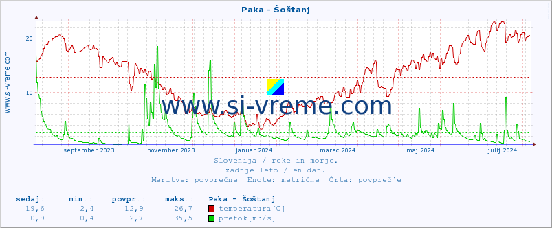 POVPREČJE :: Paka - Šoštanj :: temperatura | pretok | višina :: zadnje leto / en dan.