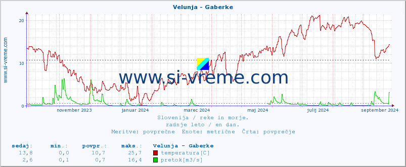 POVPREČJE :: Velunja - Gaberke :: temperatura | pretok | višina :: zadnje leto / en dan.