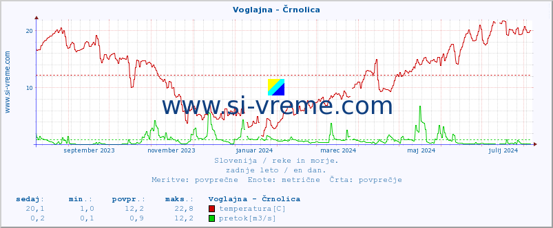 POVPREČJE :: Voglajna - Črnolica :: temperatura | pretok | višina :: zadnje leto / en dan.