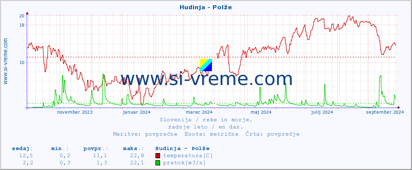 POVPREČJE :: Hudinja - Polže :: temperatura | pretok | višina :: zadnje leto / en dan.