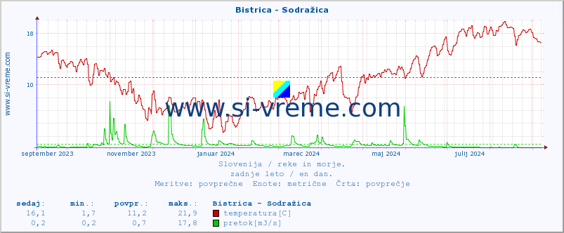 POVPREČJE :: Bistrica - Sodražica :: temperatura | pretok | višina :: zadnje leto / en dan.