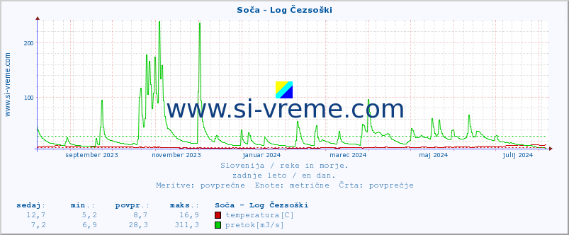 POVPREČJE :: Soča - Log Čezsoški :: temperatura | pretok | višina :: zadnje leto / en dan.