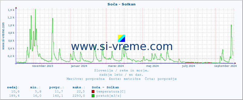 POVPREČJE :: Soča - Solkan :: temperatura | pretok | višina :: zadnje leto / en dan.