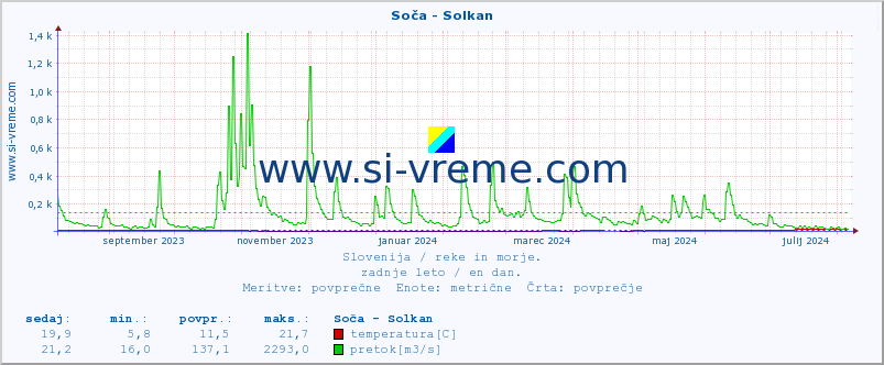 POVPREČJE :: Soča - Solkan :: temperatura | pretok | višina :: zadnje leto / en dan.