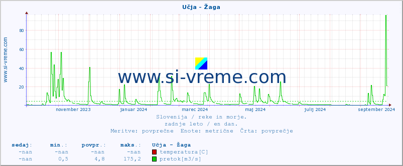 POVPREČJE :: Učja - Žaga :: temperatura | pretok | višina :: zadnje leto / en dan.