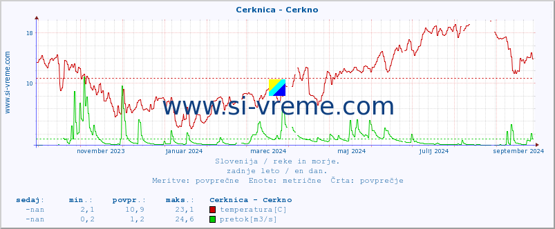 POVPREČJE :: Cerknica - Cerkno :: temperatura | pretok | višina :: zadnje leto / en dan.