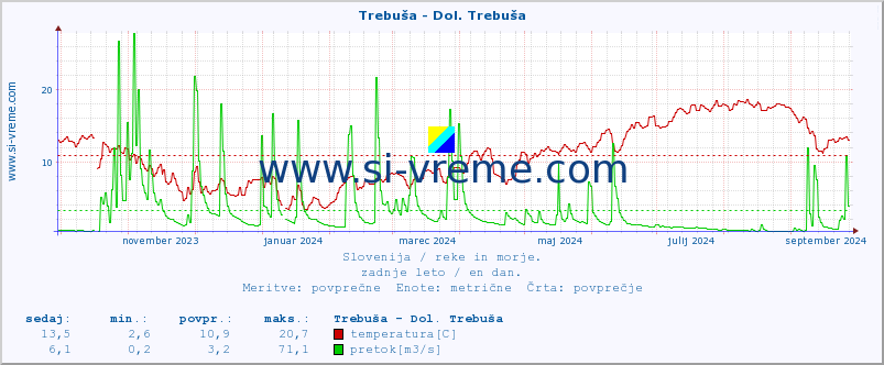 POVPREČJE :: Trebuša - Dol. Trebuša :: temperatura | pretok | višina :: zadnje leto / en dan.