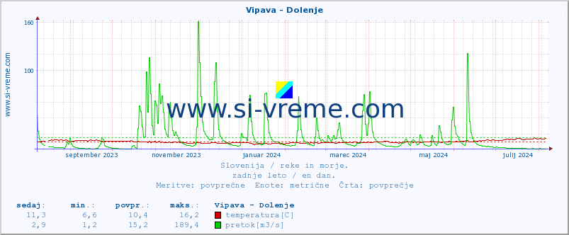 POVPREČJE :: Vipava - Dolenje :: temperatura | pretok | višina :: zadnje leto / en dan.