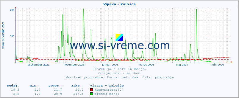 POVPREČJE :: Vipava - Zalošče :: temperatura | pretok | višina :: zadnje leto / en dan.