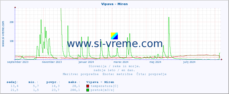 POVPREČJE :: Vipava - Miren :: temperatura | pretok | višina :: zadnje leto / en dan.