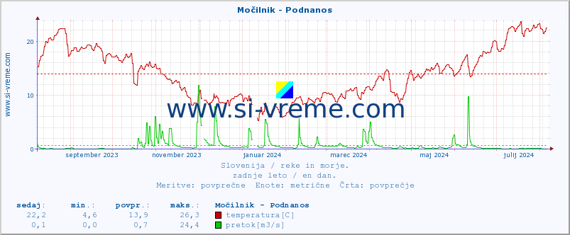 POVPREČJE :: Močilnik - Podnanos :: temperatura | pretok | višina :: zadnje leto / en dan.