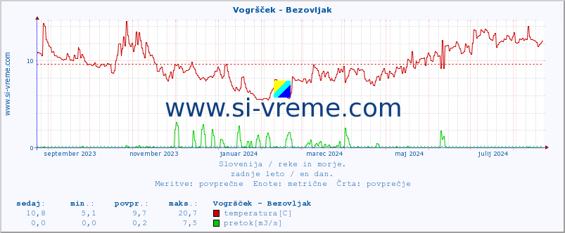 POVPREČJE :: Vogršček - Bezovljak :: temperatura | pretok | višina :: zadnje leto / en dan.