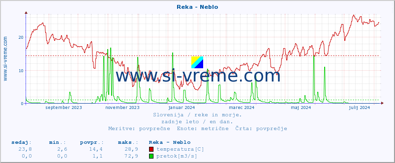 POVPREČJE :: Reka - Neblo :: temperatura | pretok | višina :: zadnje leto / en dan.