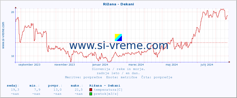 POVPREČJE :: Rižana - Dekani :: temperatura | pretok | višina :: zadnje leto / en dan.