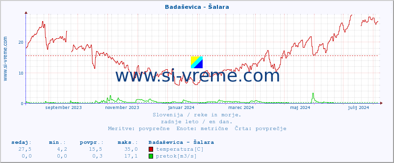 POVPREČJE :: Badaševica - Šalara :: temperatura | pretok | višina :: zadnje leto / en dan.