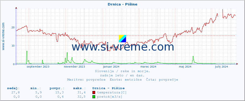 POVPREČJE :: Drnica - Pišine :: temperatura | pretok | višina :: zadnje leto / en dan.