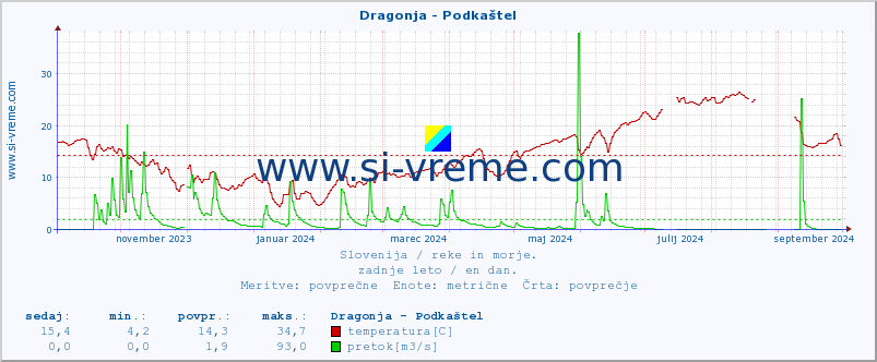 POVPREČJE :: Dragonja - Podkaštel :: temperatura | pretok | višina :: zadnje leto / en dan.