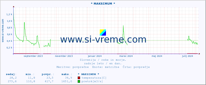 POVPREČJE :: * MAKSIMUM * :: temperatura | pretok | višina :: zadnje leto / en dan.