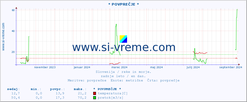 POVPREČJE :: * POVPREČJE * :: temperatura | pretok | višina :: zadnje leto / en dan.