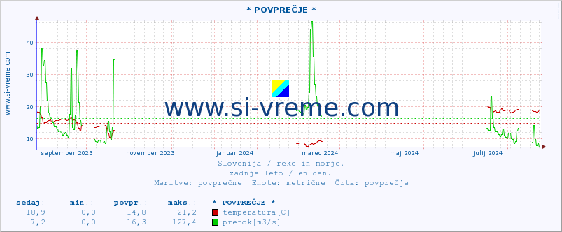 POVPREČJE :: * POVPREČJE * :: temperatura | pretok | višina :: zadnje leto / en dan.