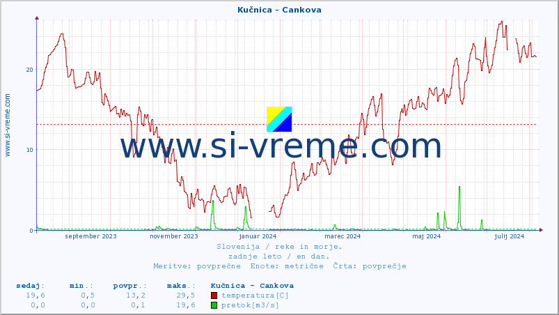 POVPREČJE :: Kučnica - Cankova :: temperatura | pretok | višina :: zadnje leto / en dan.