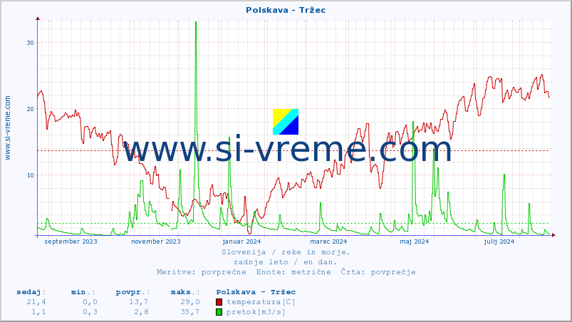 POVPREČJE :: Polskava - Tržec :: temperatura | pretok | višina :: zadnje leto / en dan.