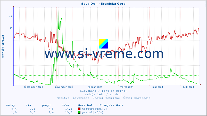 POVPREČJE :: Sava Dol. - Kranjska Gora :: temperatura | pretok | višina :: zadnje leto / en dan.