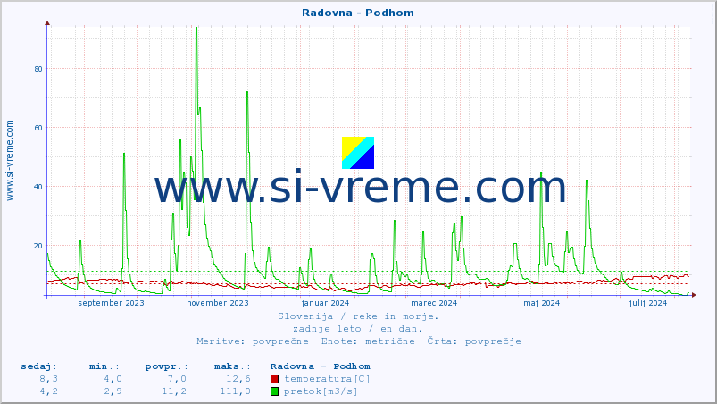 POVPREČJE :: Radovna - Podhom :: temperatura | pretok | višina :: zadnje leto / en dan.
