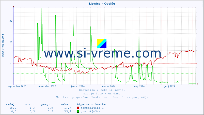POVPREČJE :: Lipnica - Ovsiše :: temperatura | pretok | višina :: zadnje leto / en dan.