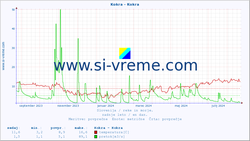 POVPREČJE :: Kokra - Kokra :: temperatura | pretok | višina :: zadnje leto / en dan.