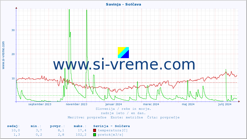 POVPREČJE :: Savinja - Solčava :: temperatura | pretok | višina :: zadnje leto / en dan.